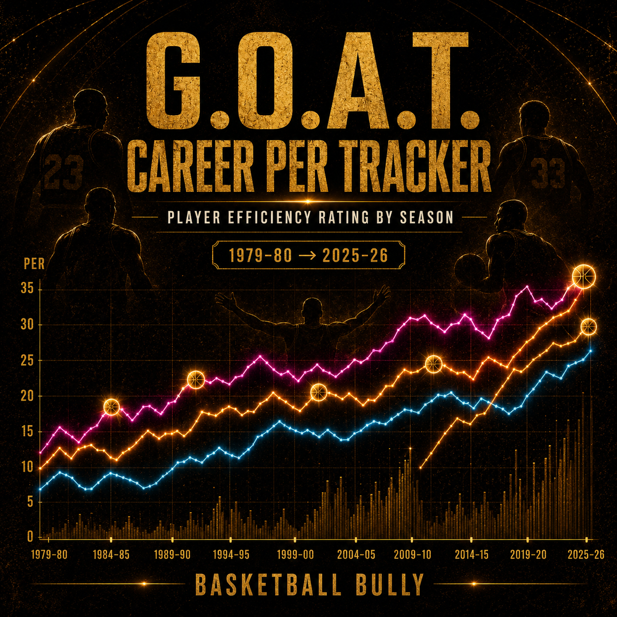 G.O.A.T. Career PER Tracker chart
